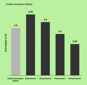 Indeks Kesiapan Digital UMKM di daerah Jabodetabek